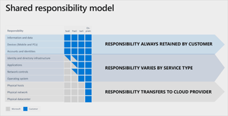 What is a Shared Responsibility Model in Software as a  Service? - Featured Image