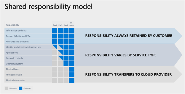 Microsoft shared responsibility model