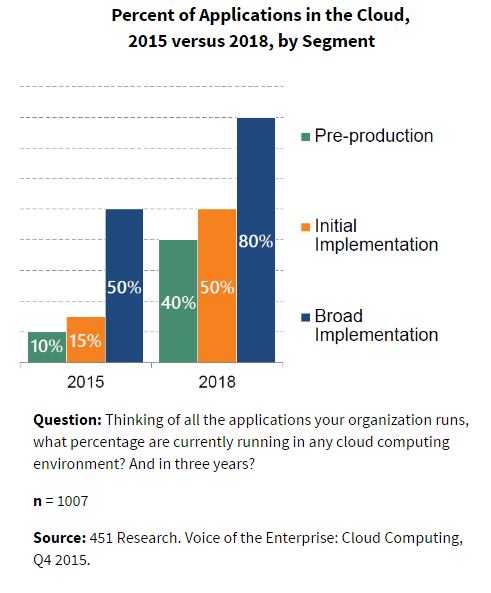Percent-of-Applications-in-the-Cloud.png